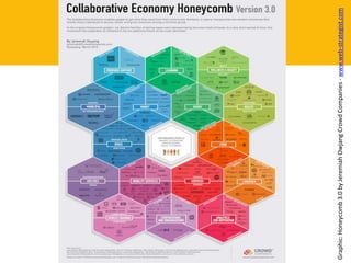 Graphic:Honeycomb3.0byJeremiahOwjangCrowdCompanies-www.web-strategist.com
 
