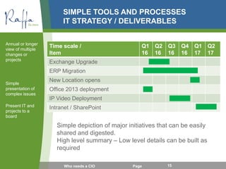 SIMPLE TOOLS AND PROCESSES
IT STRATEGY / DELIVERABLES
Annual or longer
view of multiple
changes or
projects
Simple
presentation of
complex issues
Present IT and
projects to a
board
Who needs a CIO Page 15
Time scale /
Item
Q1
16
Q2
16
Q3
16
Q4
16
Q1
17
Q2
17
Exchange Upgrade
ERP Migration
New Location opens
Office 2013 deployment
IP Video Deployment
Intranet / SharePoint
Simple depiction of major initiatives that can be easily
shared and digested.
High level summary – Low level details can be built as
required
 