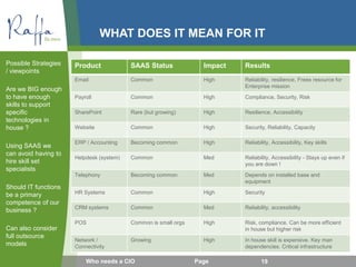 WHAT DOES IT MEAN FOR IT
Possible Strategies
/ viewpoints
Are we BIG enough
to have enough
skills to support
specific
technologies in
house ?
Using SAAS we
can avoid having to
hire skill set
specialists
Should IT functions
be a primary
competence of our
business ?
Can also consider
full outsource
models
19Who needs a CIO Page
Product SAAS Status Impact Results
Email Common High Reliability, resilience, Frees resource for
Enterprise mission
Payroll Common High Compliance, Security, Risk
SharePoint Rare (but growing) High Resilience, Accessibility
Website Common High Security, Reliability, Capacity
ERP / Accounting Becoming common High Reliability, Accessibility, Key skills
Helpdesk (system) Common Med Reliability, Accessibility - Stays up even if
you are down !
Telephony Becoming common Med Depends on installed base and
equipment
HR Systems Common High Security
CRM systems Common Med Reliability, accessibility
POS Common is small orgs High Risk, compliance. Can be more efficient
in house but higher risk
Network /
Connectivity
Growing High In house skill is expensive. Key man
dependencies. Critical infrastructure
 