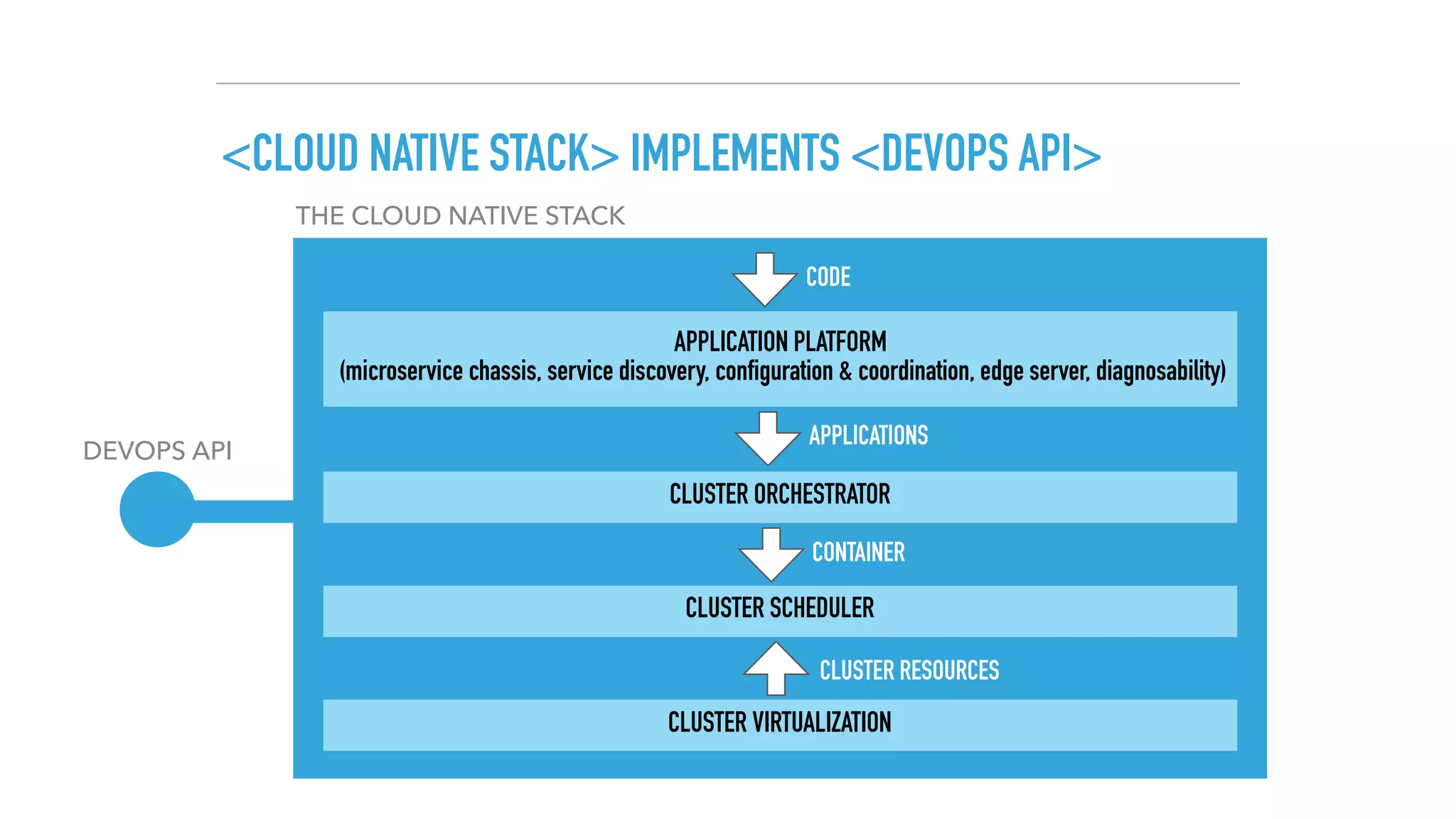 <CLOUD NATIVE STACK> IMPLEMENTS <DEVOPS API>
DEVOPS API
THE CLOUD NATIVE STACK
CLUSTER VIRTUALIZATION
CLUSTER SCHEDULER
CLUSTER ORCHESTRATOR
APPLICATION PLATFORM 
(microservice chassis, service discovery, configuration & coordination, edge server, diagnosability)
CODE
APPLICATIONS
CONTAINER
CLUSTER RESOURCES
 