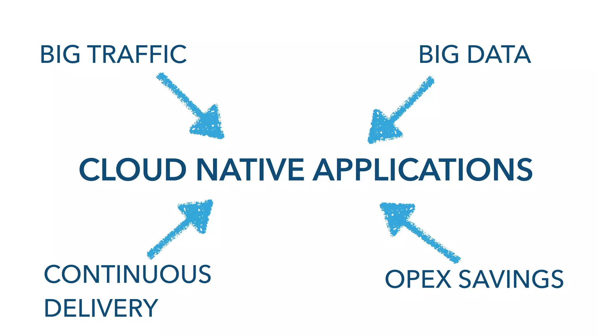 CONTINUOUS 
DELIVERY
BIG DATABIG TRAFFIC
OPEX SAVINGS
CLOUD NATIVE APPLICATIONS
 