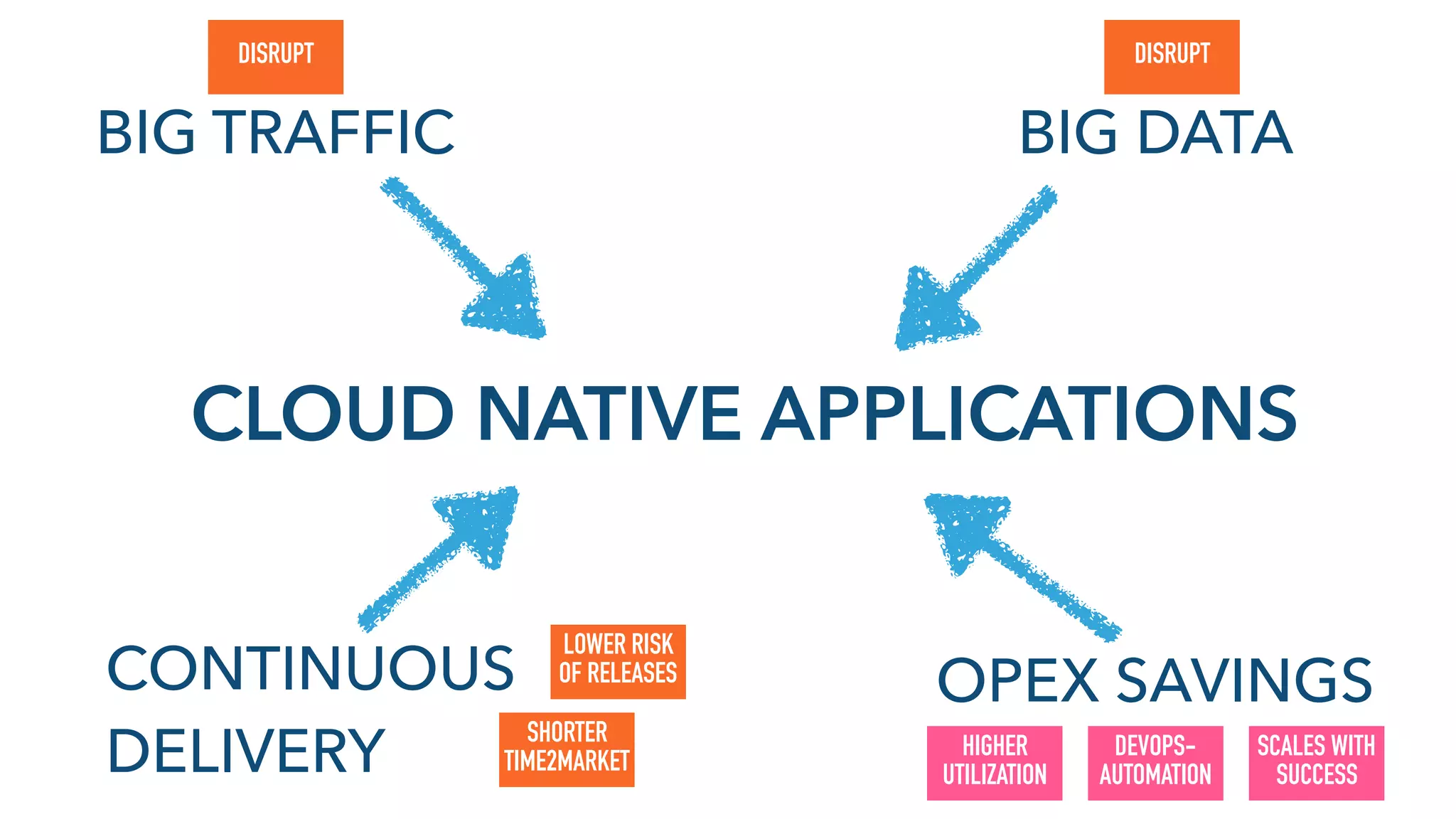 CONTINUOUS 
DELIVERY
BIG DATABIG TRAFFIC
OPEX SAVINGS
DISRUPTDISRUPT
HIGHER
UTILIZATION
DEVOPS-
AUTOMATION
SHORTER
TIME2MARKET
LOWER RISK
OF RELEASES
SCALES WITH
SUCCESS
CLOUD NATIVE APPLICATIONS
 