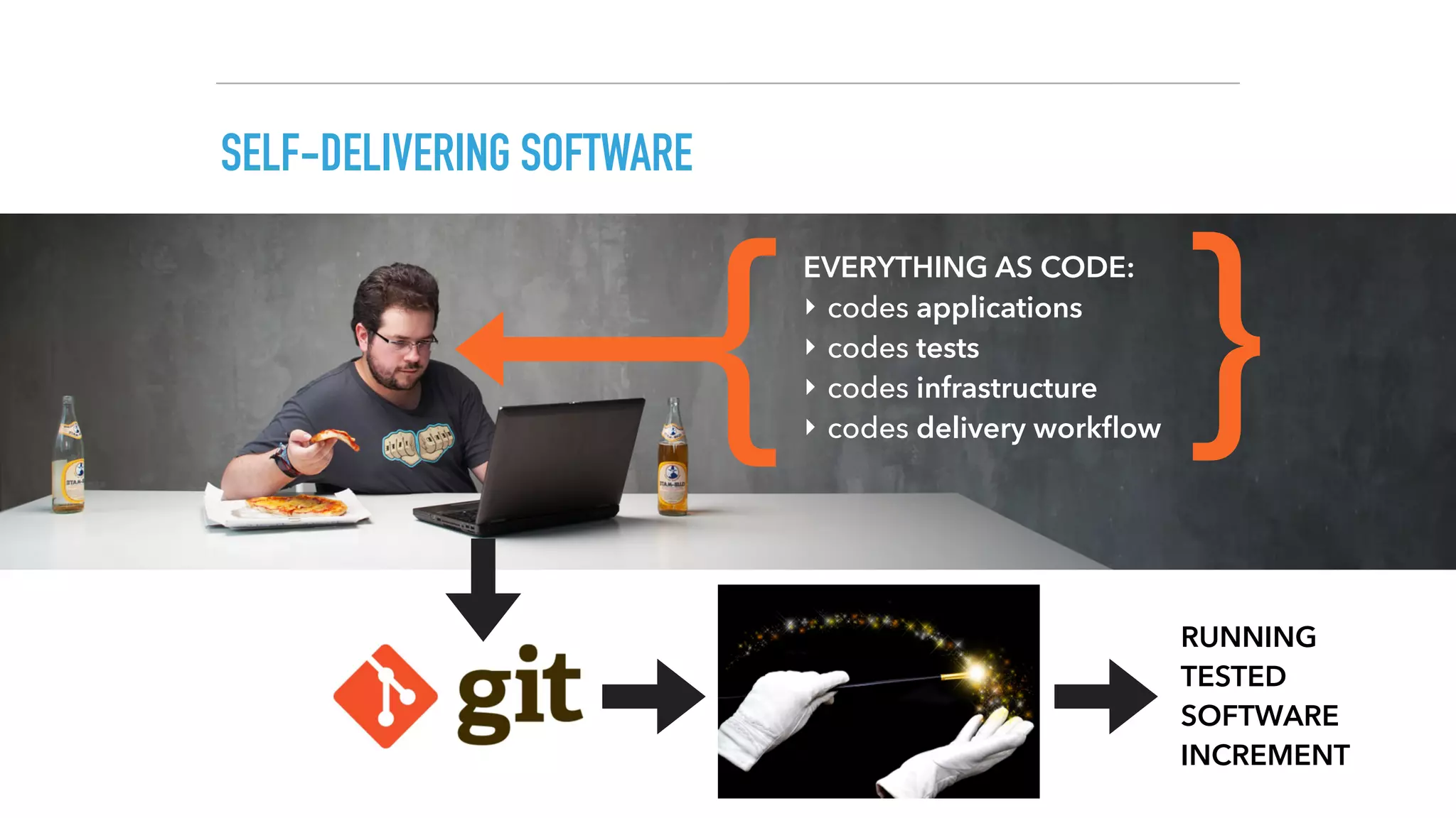 SELF-DELIVERING SOFTWARE
RUNNING 
TESTED 
SOFTWARE 
INCREMENT
EVERYTHING AS CODE:
‣ codes applications
‣ codes tests
‣ codes infrastructure
‣ codes delivery workﬂow{ }
 