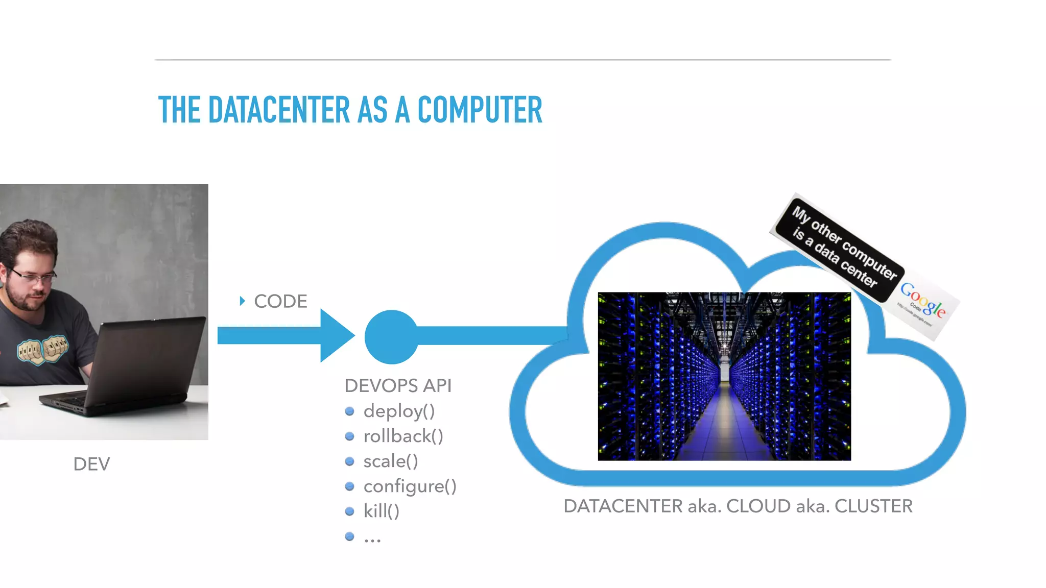 THE DATACENTER AS A COMPUTER
DATACENTER aka. CLOUD aka. CLUSTER
DEVOPS API
deploy()
rollback()
scale()
conﬁgure()
kill()
…
DEV
‣ CODE
 
