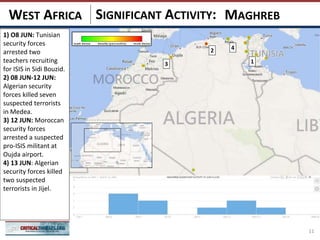 SIGNIFICANT ACTIVITY:
11
MAGHREBWEST AFRICA
2
3 1
4
1) O8 JUN: Tunisian
security forces
arrested two
teachers recruiting
for ISIS in Sidi Bouzid.
2) 08 JUN-12 JUN:
Algerian security
forces killed seven
suspected terrorists
in Medea.
3) 12 JUN: Moroccan
security forces
arrested a suspected
pro-ISIS militant at
Oujda airport.
4) 13 JUN: Algerian
security forces killed
two suspected
terrorists in Jijel.
 