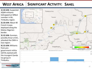 SIGNIFICANT ACTIVITY:
12
SAHELWEST AFRICA
3
2
1
4
1) 10 JUN: Suspected
AQIM militants
kidnapped an MNLA
member in Bir,
Timbuktu region.
2) 10 JUN: About 40
French troops
deployed along the
Malian-Nigerien
border.
3) 12 JUN: Gunmen,
possibly Ansar al Din,
attacked the CMA in
Gao region.
4) 13 JUN: Militants
from pro-
government militia
GATIA clashed with
the insurgent Ganda
Izo group in
Timbuktu.
 