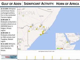 SIGNIFICANT ACTIVITY:
7
HORN OF AFRICAGULF OF ADEN
4
2
2
3
1
1) 13 JUN: Ethiopian
and Eritrean forces
exchanged artillery
fire in the contested
Tsorona region.
2) 09 JUN: Al
Shabaab conducted a
complex attack on an
AMISOM base in
Halgan, Hiraan
region.
3) 09 JUN: Al
Shabaab ambushed
an SNA convoy near
Tiyeglow, Bakool
region.
4) 11 JUN: Militants
detonated an IED
near Mandera,
Kenya.
HoA Significant Activity 07 JUN-13 JUN
 