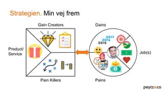 Strategien. Min vej frem
Pain Killers
Product/
Service
Gain Creators
Job(s)
Pains
Gains
 