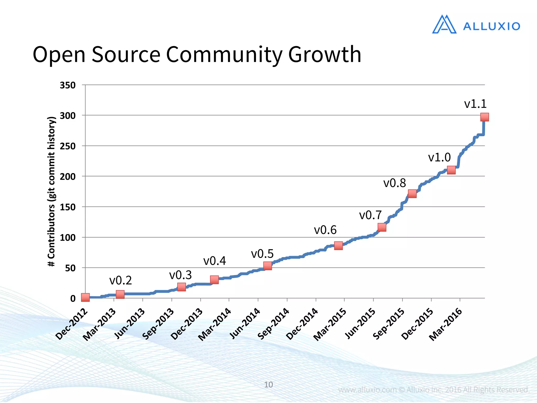 10
Open Source Community Growth
0
50
100
150
200
250
300
350
#	
  Contributors	
  (gitcommit	
  history)
v0.2 v0.3
v0.4
v0.5
v0.6
v0.7
v0.8
v1.0
v1.1
 