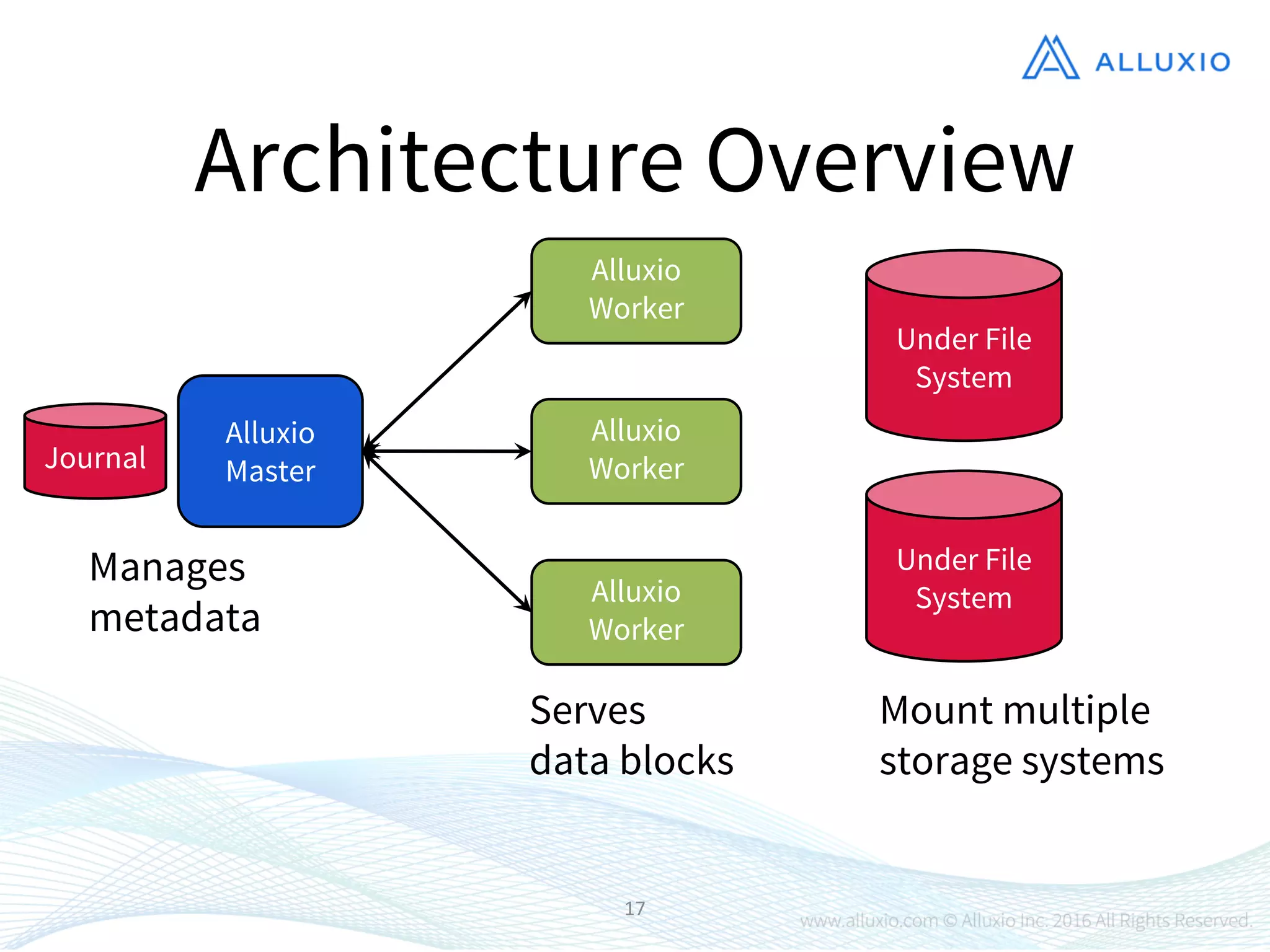 17
Architecture Overview
Alluxio
Master
Alluxio
Worker
Alluxio
Worker
Alluxio
Worker
Under File
System
Under File
System
Journal
Manages
metadata
Serves
data blocks
Mount multiple
storage systems
 