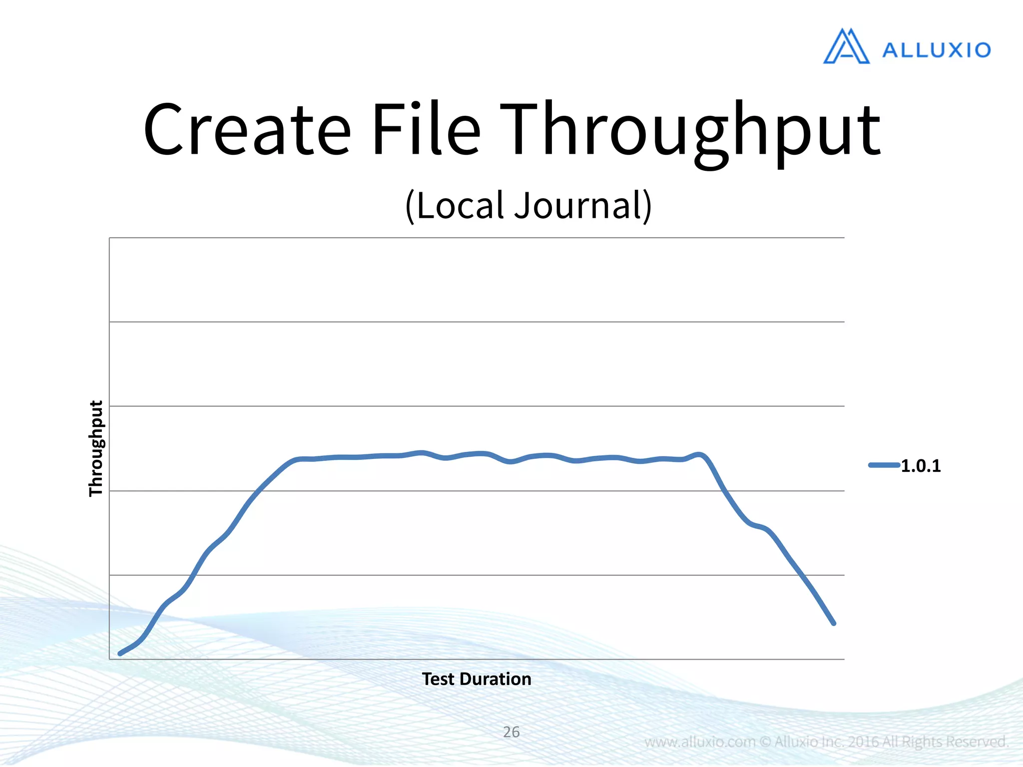 26
Create File Throughput
Throughput
Test	
  Duration
1.0.1
(Local Journal)
 