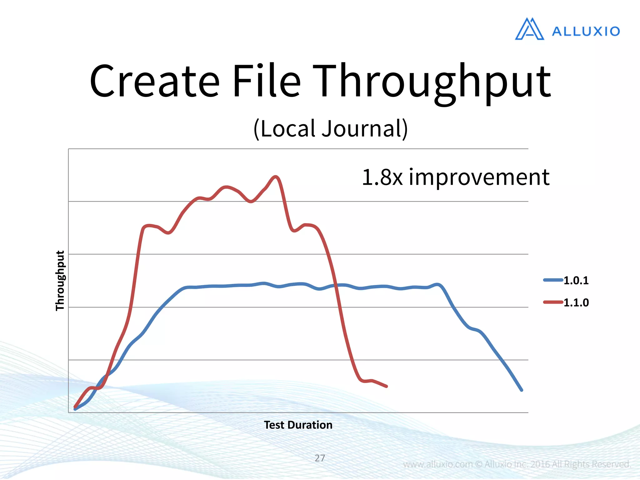 27
Create File Throughput
Throughput
Test	
  Duration
1.0.1
1.1.0
1.8x improvement
(Local Journal)
 