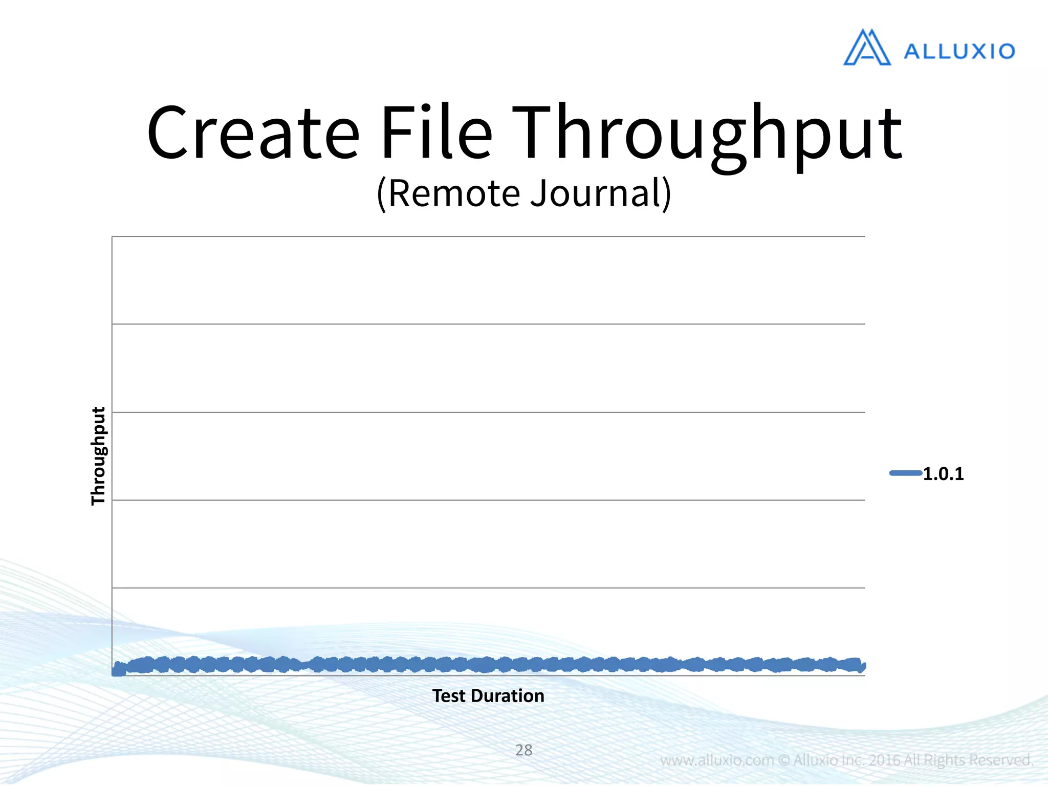 28
Create File Throughput
(Remote Journal)
Throughput
Test	
  Duration
1.0.1
 