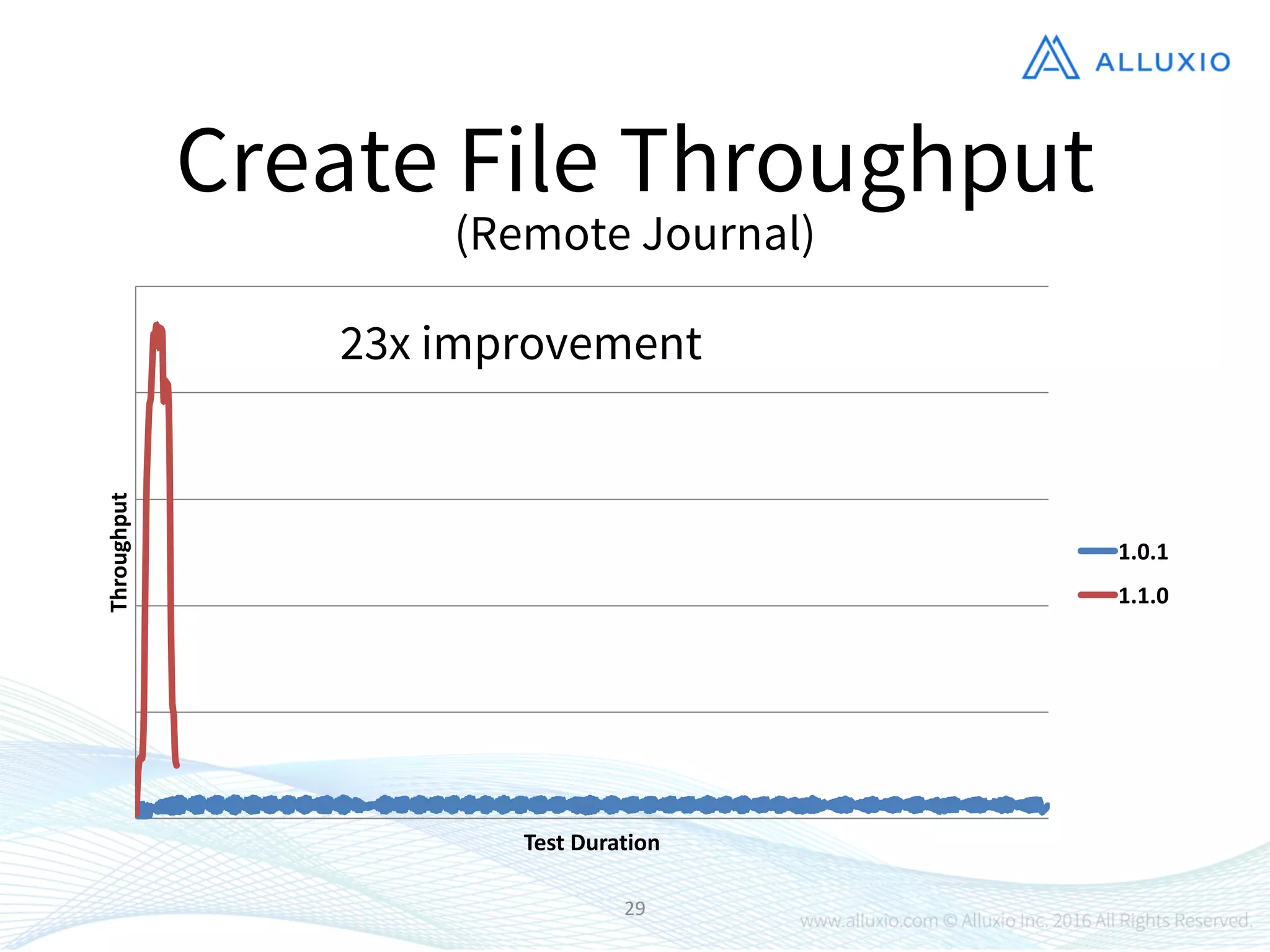 29
Create File Throughput
(Remote Journal)
Throughput
Test	
  Duration
1.0.1
1.1.0
23x improvement
 