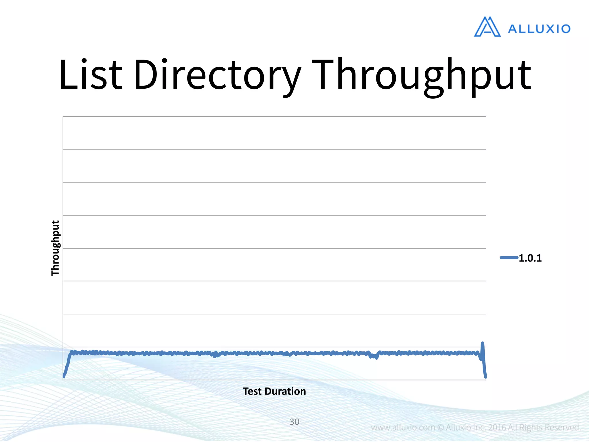 30
List Directory Throughput
Throughput
Test	
  Duration
1.0.1
 