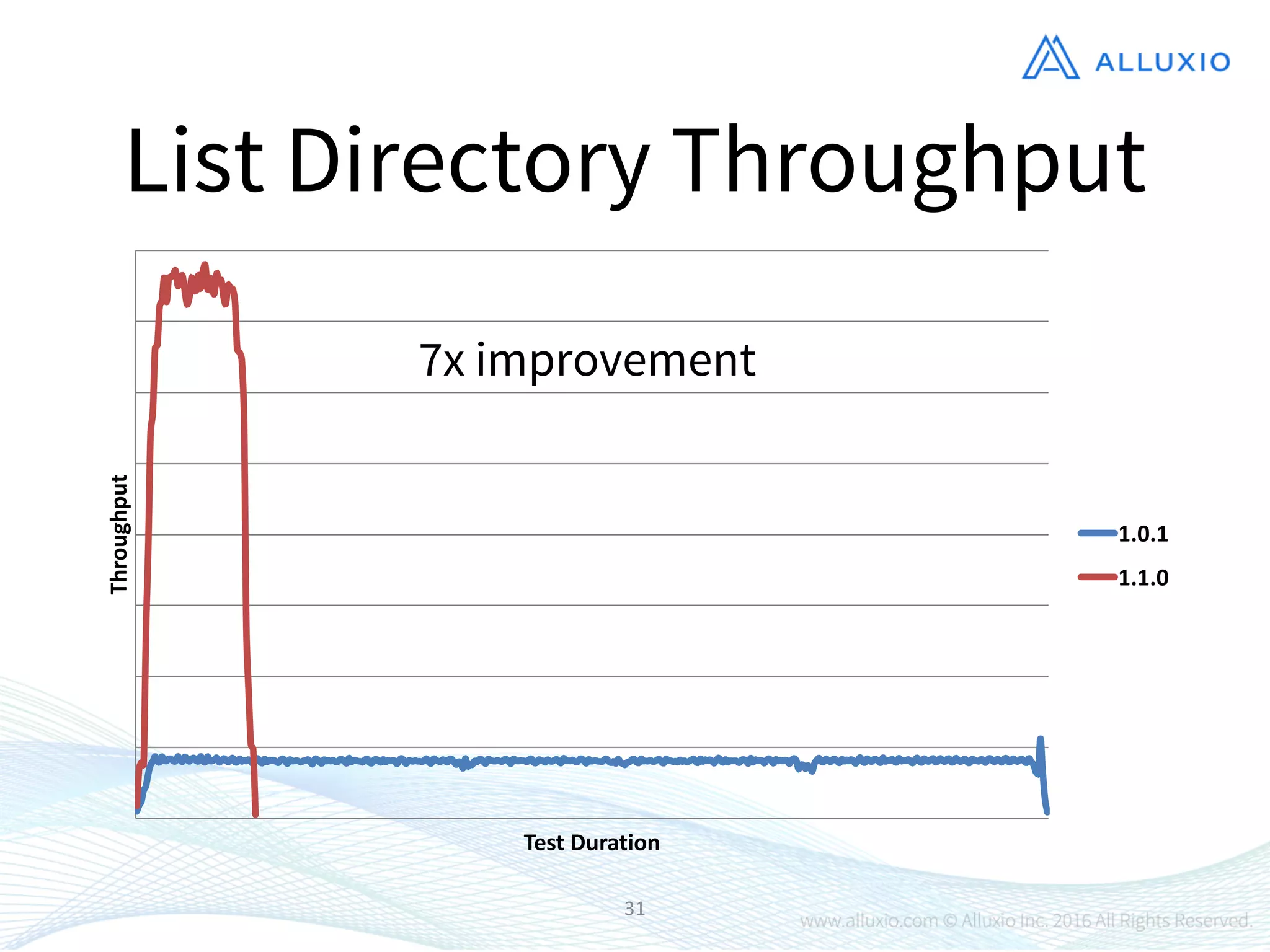 31
List Directory Throughput
Throughput
Test	
  Duration
1.0.1
1.1.0
7x improvement
 