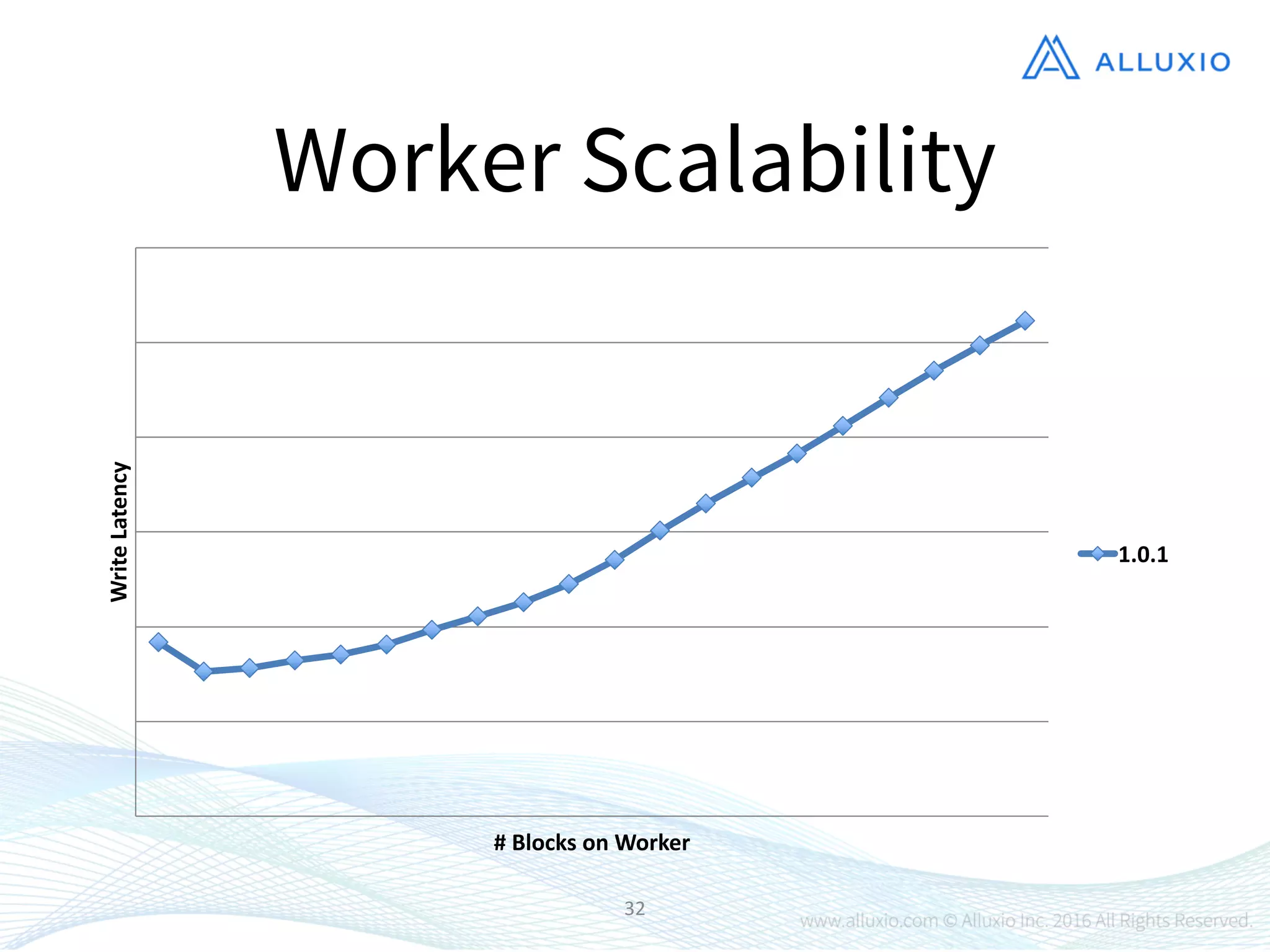 32
Worker Scalability
Write	
  Latency
#	
  Blocks	
  on	
  Worker
1.0.1
 