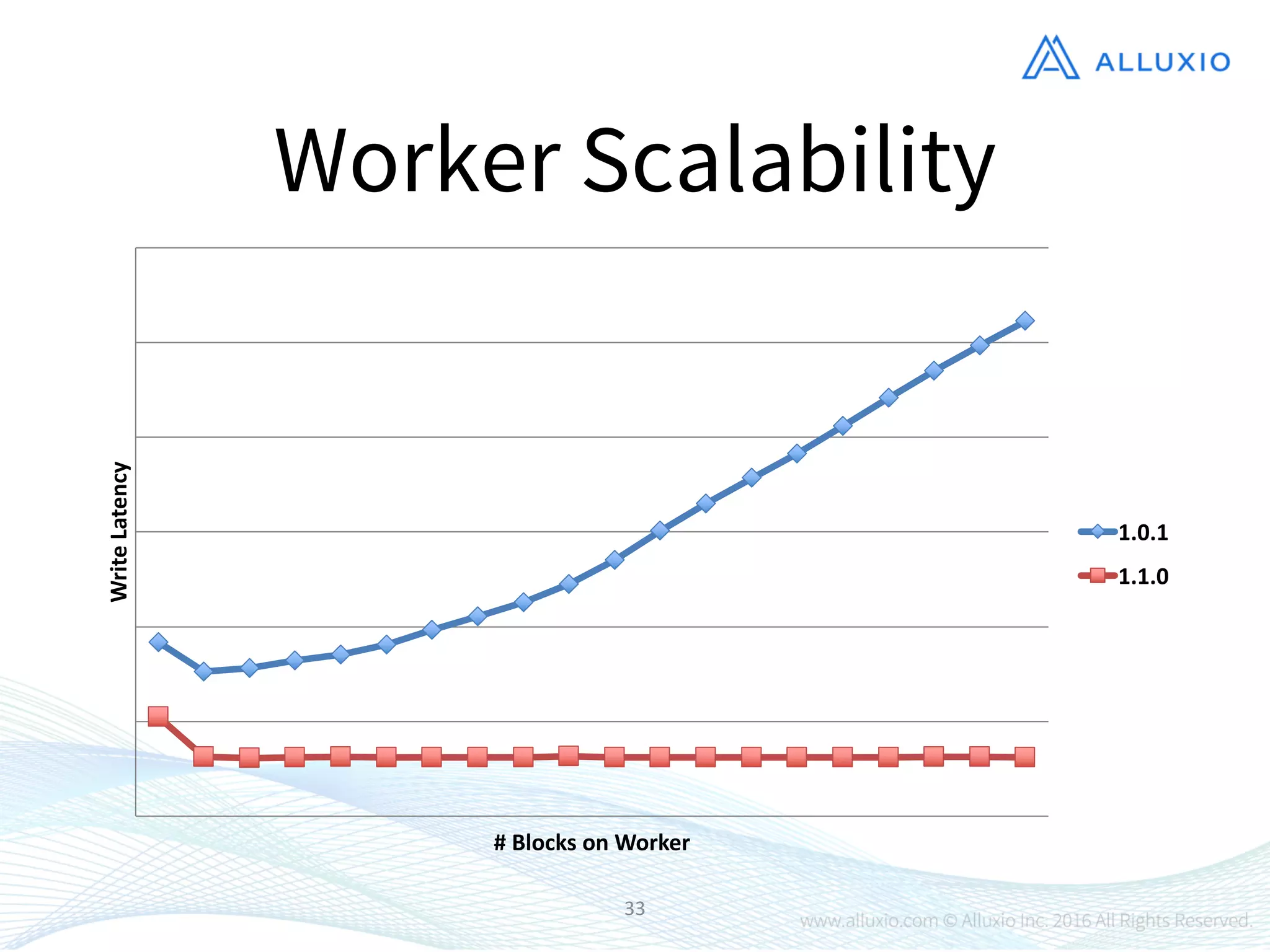 33
Worker Scalability
Write	
  Latency
#	
  Blocks	
  on	
  Worker
1.0.1
1.1.0
 