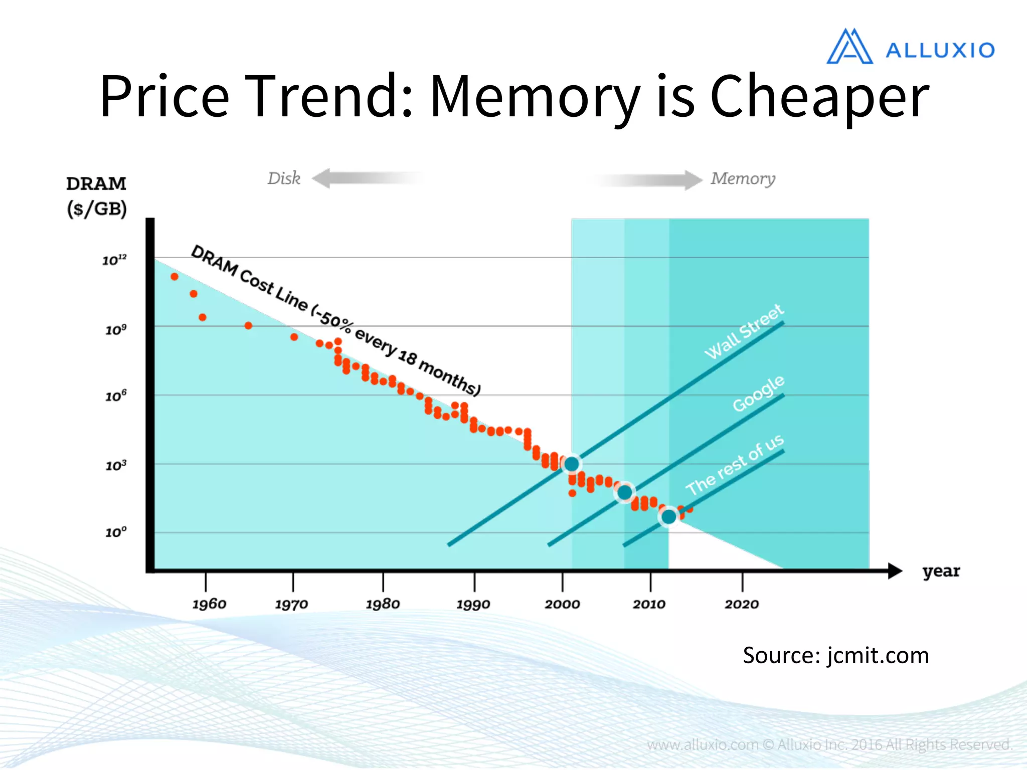 Price Trend: Memory is Cheaper
Source:	
  jcmit.com
 