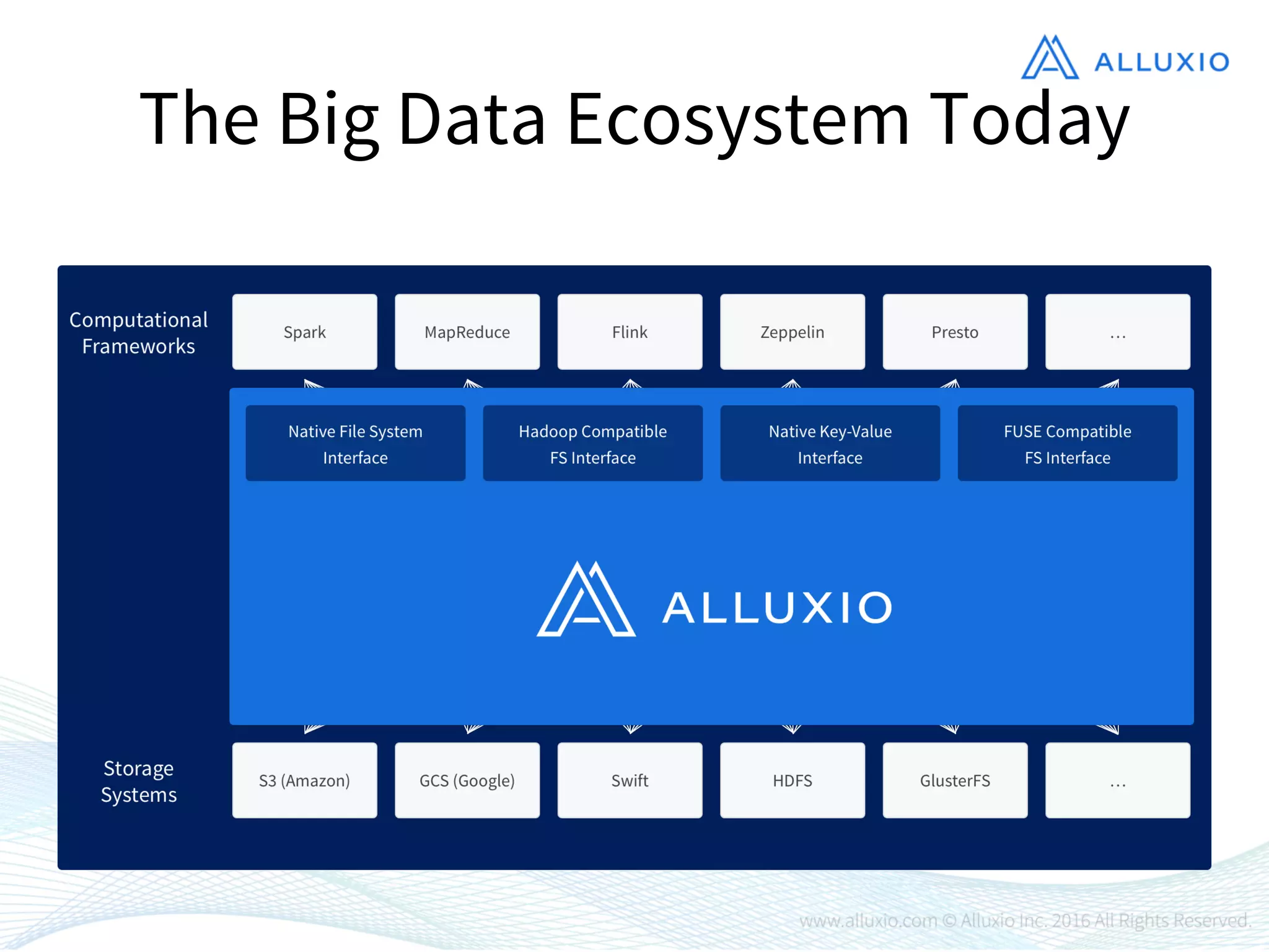 The Big Data Ecosystem Today
 