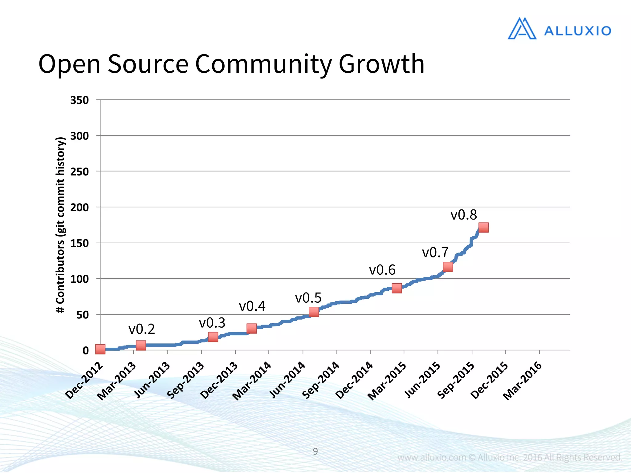 9
Open Source Community Growth
0
50
100
150
200
250
300
350
#	
  Contributors	
  (gitcommit	
  history)
v0.2 v0.3
v0.4
v0.5
v0.6
v0.7
v0.8
 