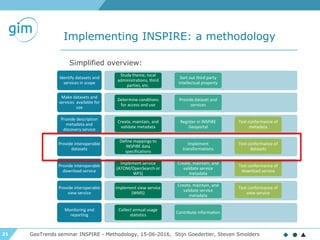 21
Implementing INSPIRE: a methodology
GeoTrends seminar INSPIRE - Methodology, 15-06-2016, Stijn Goedertier, Steven Smolders
Identify datasets and
services in scope
Study theme, local
administrations, third
parties, etc.
Sort out third party
intellectual property
Make datasets and
services available for
use
Determine conditions
for access and use
Provide dataset and
services
Provide description
metadata and
discovery service
Create, maintain, and
validate metadata
Register in INSPIRE
Geoportal
Test conformance of
metadata
Provide interoperable
datasets
Define mappings to
INSPIRE data
specifications
Implement
transformations
Test conformance of
datasets
Provide interoperable
download service
Implement service
(ATOM/OpenSearch or
WFS)
Create, maintain, and
validate service
metadata
Test conformance of
download service
Provide interoperable
view service
Implement view service
(WMS)
Create, maintain, and
validate service
metadata
Test conformance of
view service
Monitoring and
reporting
Collect annual usage
statistics
Contribute information
Simplified overview:
 