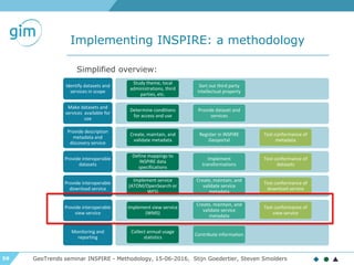 59
Implementing INSPIRE: a methodology
GeoTrends seminar INSPIRE - Methodology, 15-06-2016, Stijn Goedertier, Steven Smolders
Identify datasets and
services in scope
Study theme, local
administrations, third
parties, etc.
Sort out third party
intellectual property
Make datasets and
services available for
use
Determine conditions
for access and use
Provide dataset and
services
Provide description
metadata and
discovery service
Create, maintain, and
validate metadata
Register in INSPIRE
Geoportal
Test conformance of
metadata
Provide interoperable
datasets
Define mappings to
INSPIRE data
specifications
Implement
transformations
Test conformance of
datasets
Provide interoperable
download service
Implement service
(ATOM/OpenSearch or
WFS)
Create, maintain, and
validate service
metadata
Test conformance of
download service
Provide interoperable
view service
Implement view service
(WMS)
Create, maintain, and
validate service
metadata
Test conformance of
view service
Monitoring and
reporting
Collect annual usage
statistics
Contribute information
Simplified overview:
 