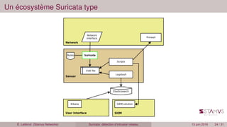  2016-06-15-Suricata–IDS_Libres_par_Eric Leblond–Stamus Network.pdf