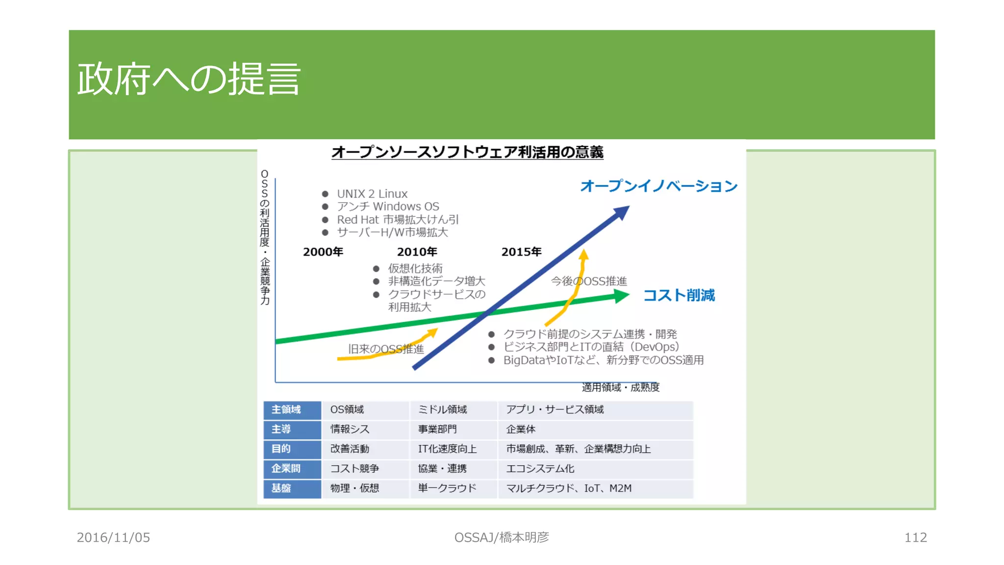 政府への提言
2016/11/05 OSSAJ/橋本明彦 112
 