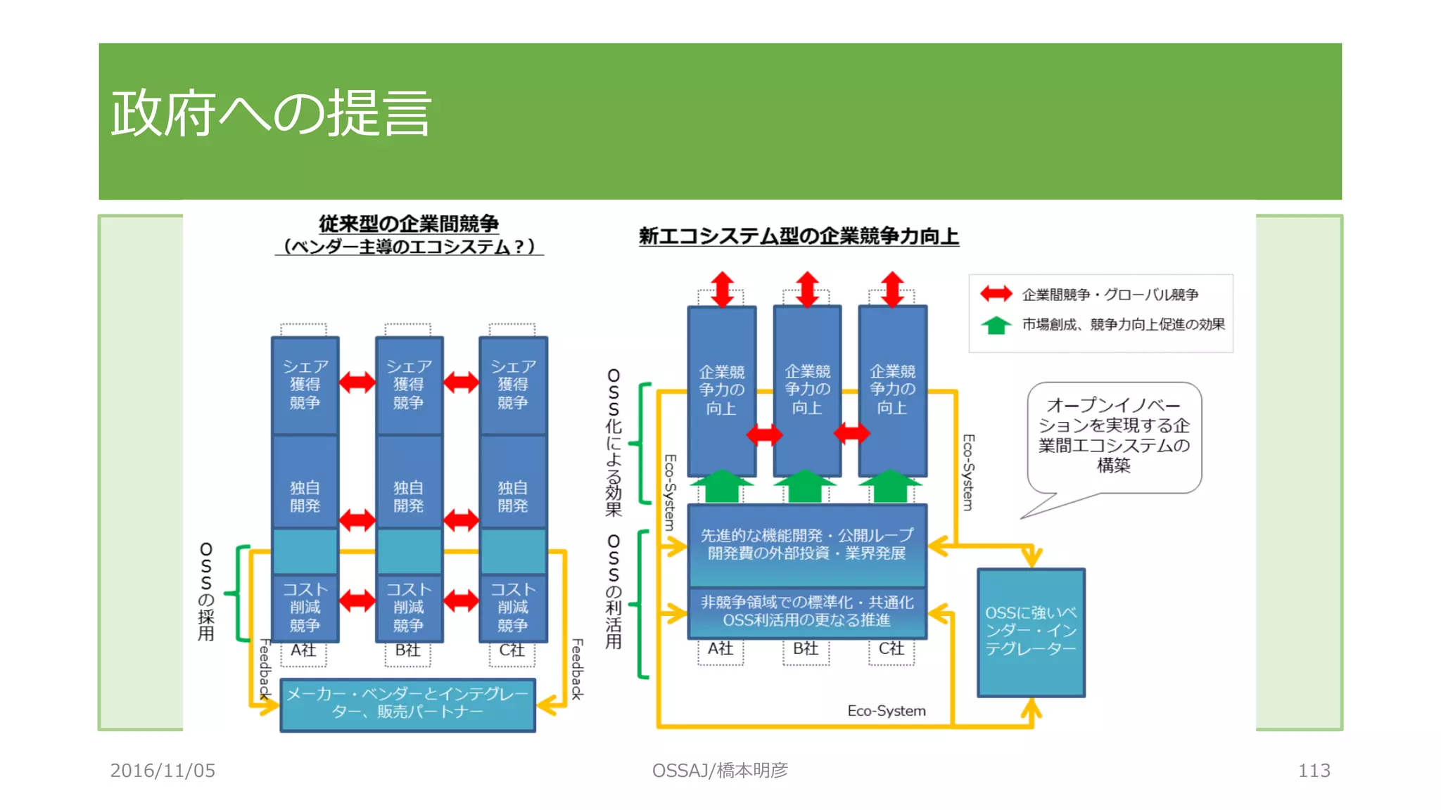 政府への提言
2016/11/05 OSSAJ/橋本明彦 113
 