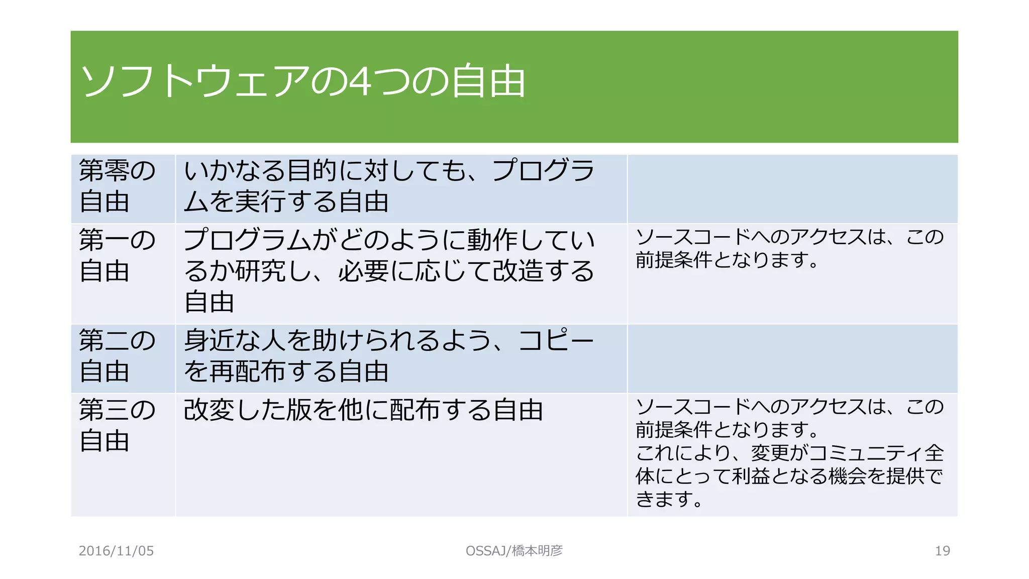 ソフトウェアの4つの自由
第零の
自由
いかなる目的に対しても、プログラ
ムを実行する自由
第一の
自由
プログラムがどのように動作してい
るか研究し、必要に応じて改造する
自由
ソースコードへのアクセスは、この
前提条件となります。
第二の
自由
身近な人を助けられるよう、コピー
を再配布する自由
第三の
自由
改変した版を他に配布する自由 ソースコードへのアクセスは、この
前提条件となります。
これにより、変更がコミュニティ全
体にとって利益となる機会を提供で
きます。
2016/11/05 OSSAJ/橋本明彦 19
 