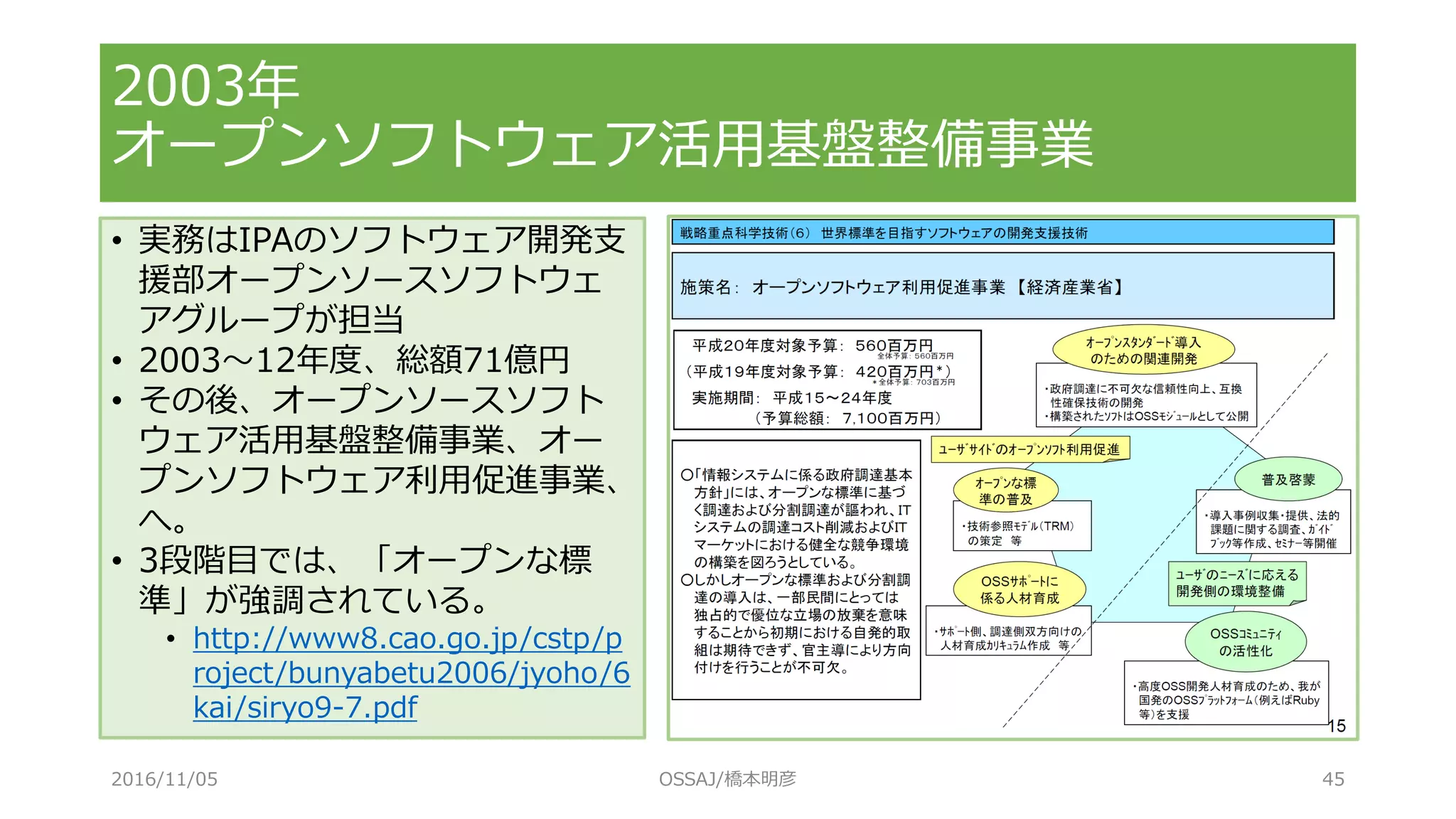 • 実務はIPAのソフトウェア開発支
援部オープンソースソフトウェ
アグループが担当
• 2003～12年度、総額71億円
• その後、オープンソースソフト
ウェア活用基盤整備事業、オー
プンソフトウェア利用促進事業、
へ。
• 3段階目では、「オープンな標
準」が強調されている。
• http://www8.cao.go.jp/cstp/p
roject/bunyabetu2006/jyoho/6
kai/siryo9-7.pdf
2003年
オープンソフトウェア活用基盤整備事業
2016/11/05 OSSAJ/橋本明彦 45
 