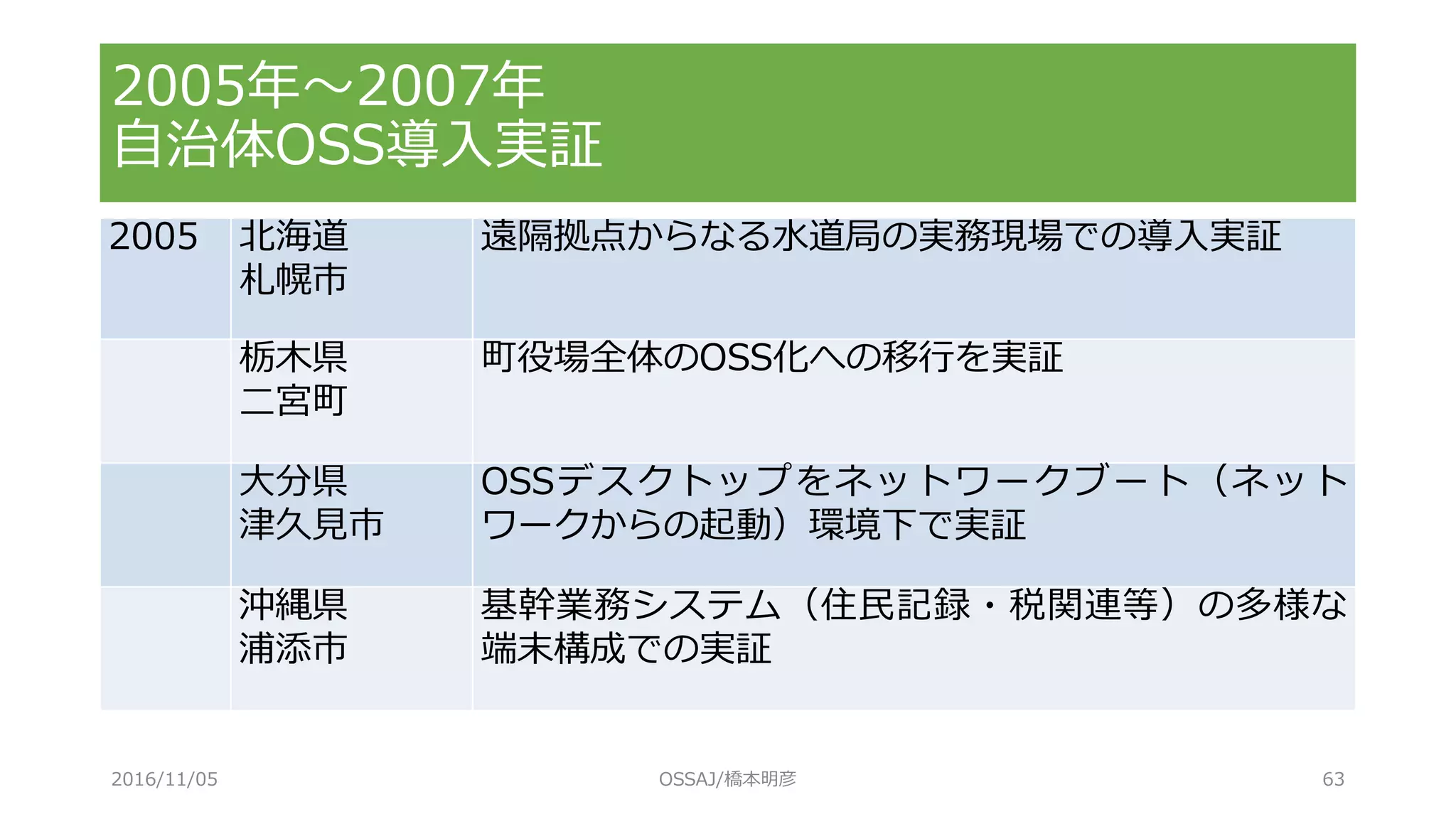 2005年～2007年
自治体OSS導入実証
2005 北海道
札幌市
遠隔拠点からなる水道局の実務現場での導入実証
栃木県
二宮町
町役場全体のOSS化への移行を実証
大分県
津久見市
OSSデスクトップをネットワークブート（ネット
ワークからの起動）環境下で実証
沖縄県
浦添市
基幹業務システム（住民記録・税関連等）の多様な
端末構成での実証
2016/11/05 OSSAJ/橋本明彦 63
 