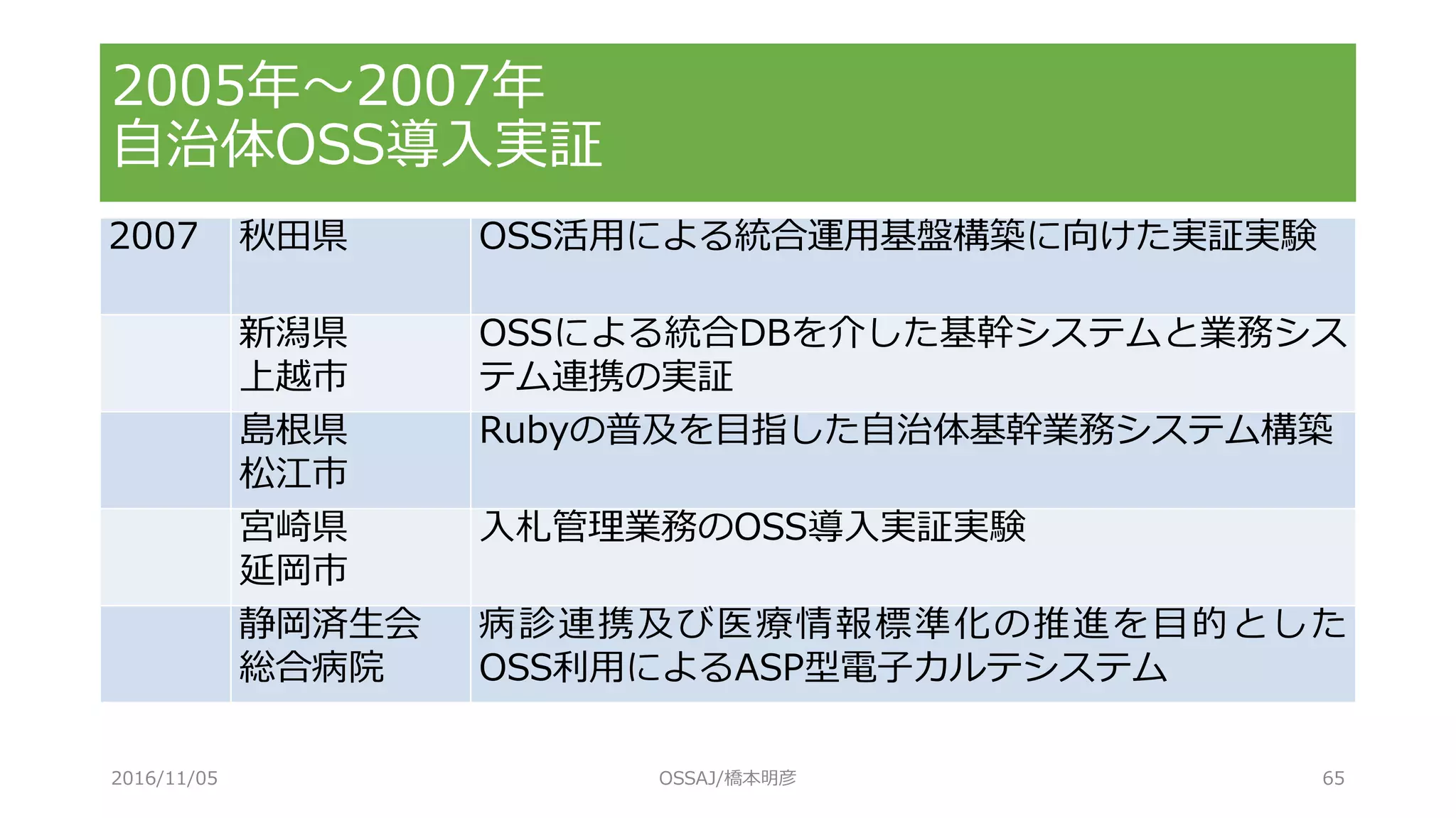 2005年～2007年
自治体OSS導入実証
2007 秋田県 OSS活用による統合運用基盤構築に向けた実証実験
新潟県
上越市
OSSによる統合DBを介した基幹システムと業務シス
テム連携の実証
島根県
松江市
Rubyの普及を目指した自治体基幹業務システム構築
宮崎県
延岡市
入札管理業務のOSS導入実証実験
静岡済生会
総合病院
病診連携及び医療情報標準化の推進を目的とした
OSS利用によるASP型電子カルテシステム
2016/11/05 OSSAJ/橋本明彦 65
 