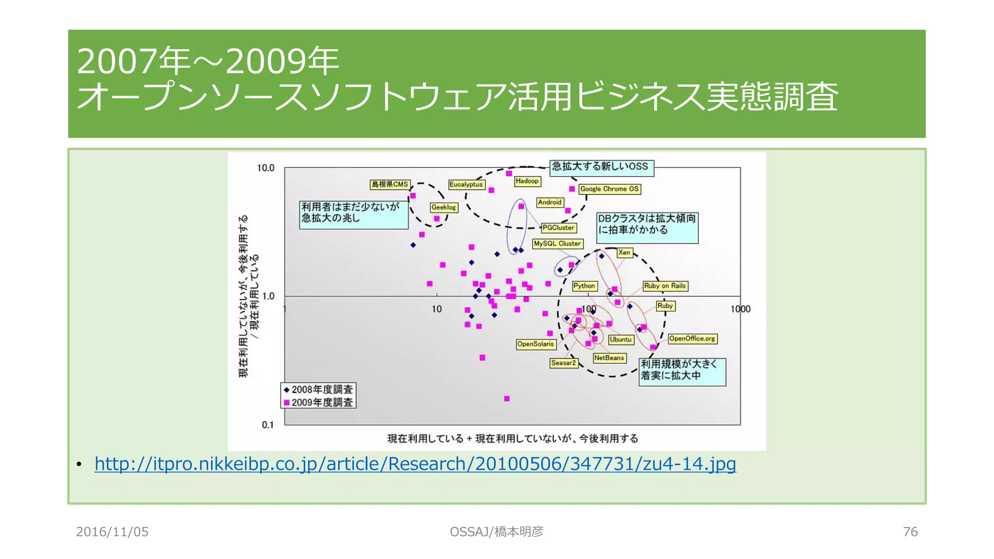 2007年～2009年
オープンソースソフトウェア活用ビジネス実態調査
• http://itpro.nikkeibp.co.jp/article/Research/20100506/347731/zu4-14.jpg
2016/11/05 OSSAJ/橋本明彦 76
 
