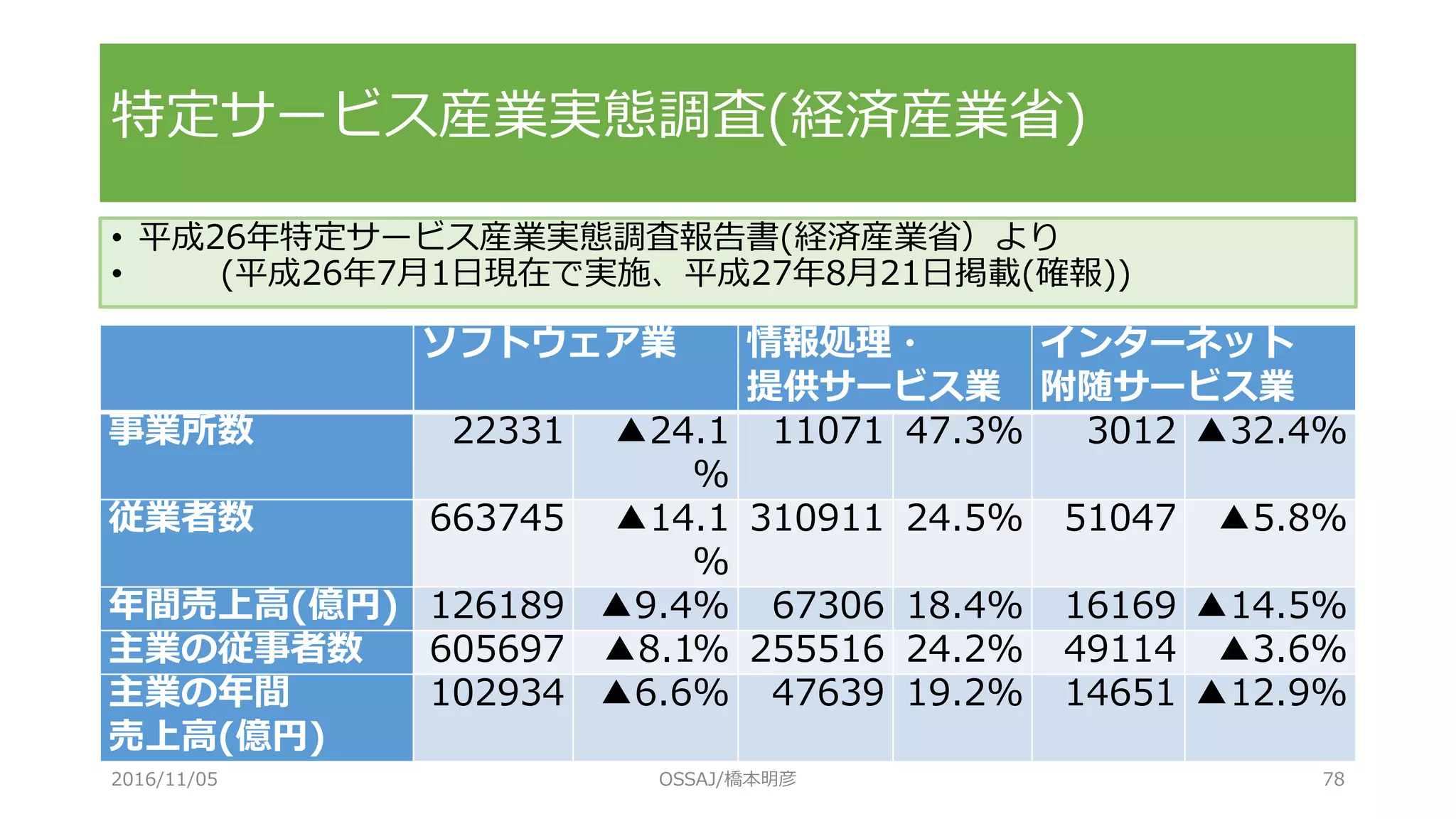 特定サービス産業実態調査(経済産業省)
2016/11/05 OSSAJ/橋本明彦 78
ソフトウェア業 情報処理・
提供サービス業
インターネット
附随サービス業
事業所数 22331 ▲24.1
%
11071 47.3% 3012 ▲32.4%
従業者数 663745 ▲14.1
%
310911 24.5% 51047 ▲5.8%
年間売上高(億円) 126189 ▲9.4% 67306 18.4% 16169 ▲14.5%
主業の従事者数 605697 ▲8.1% 255516 24.2% 49114 ▲3.6%
主業の年間
売上高(億円)
102934 ▲6.6% 47639 19.2% 14651 ▲12.9%
• 平成26年特定サービス産業実態調査報告書(経済産業省）より
• (平成26年7月1日現在で実施、平成27年8月21日掲載(確報))
 