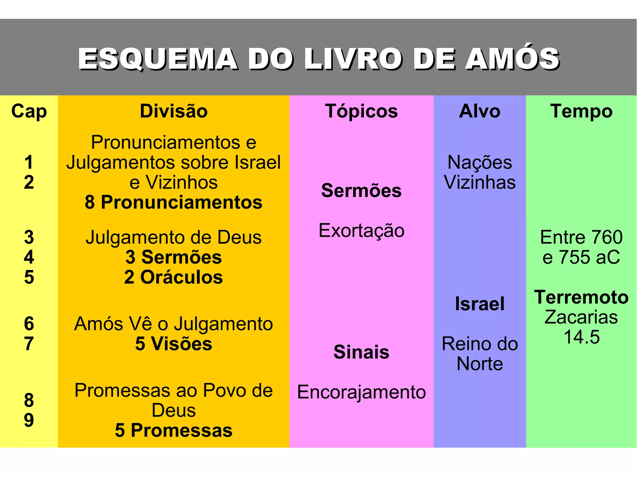 ESQUEMA DO LIVRO DE AMÓSESQUEMA DO LIVRO DE AMÓS
Cap Divisão Tópicos Alvo Tempo
1
2
Pronunciamentos e
Julgamentos sobre Israel
e Vizinhos
8 Pronunciamentos
Sermões
Exortação
Nações
Vizinhas
Entre 760
e 755 aC
Terremoto
Zacarias
14.5
3
4
5
Julgamento de Deus
3 Sermões
2 Oráculos
Israel
Reino do
Norte
6
7
Amós Vê o Julgamento
5 Visões Sinais
Encorajamento8
9
Promessas ao Povo de
Deus
5 Promessas
 