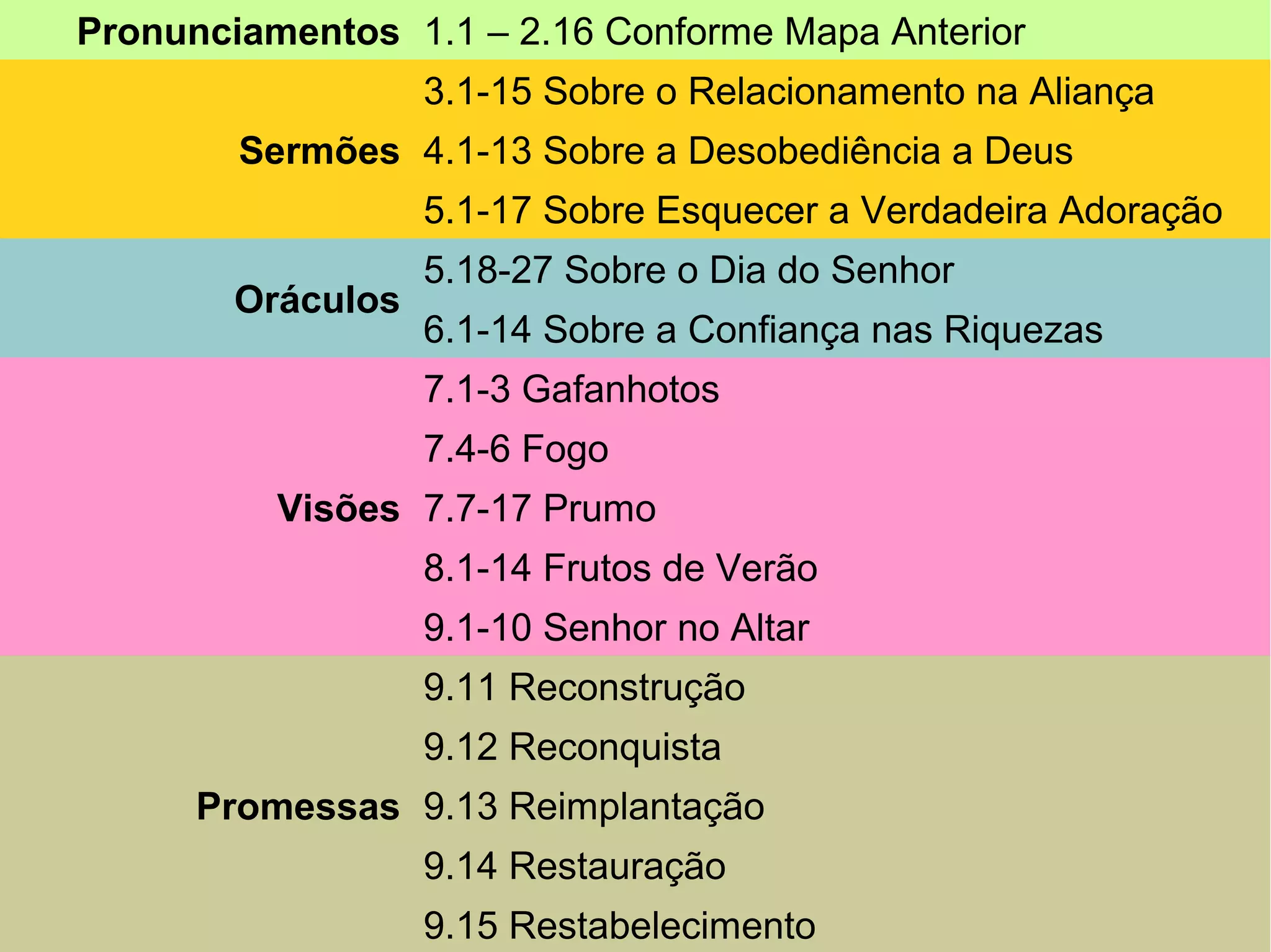 Pronunciamentos 1.1 – 2.16 Conforme Mapa Anterior
Sermões
3.1-15 Sobre o Relacionamento na Aliança
4.1-13 Sobre a Desobediência a Deus
5.1-17 Sobre Esquecer a Verdadeira Adoração
Oráculos
5.18-27 Sobre o Dia do Senhor
6.1-14 Sobre a Confiança nas Riquezas
Visões
7.1-3 Gafanhotos
7.4-6 Fogo
7.7-17 Prumo
8.1-14 Frutos de Verão
9.1-10 Senhor no Altar
Promessas
9.11 Reconstrução
9.12 Reconquista
9.13 Reimplantação
9.14 Restauração
9.15 Restabelecimento
 