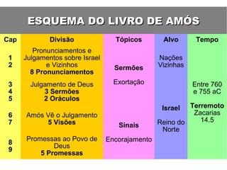 ESQUEMA DO LIVRO DE AMÓSESQUEMA DO LIVRO DE AMÓS
Cap Divisão Tópicos Alvo Tempo
1
2
Pronunciamentos e
Julgamentos sobre Israel
e Vizinhos
8 Pronunciamentos
Sermões
Exortação
Nações
Vizinhas
Entre 760
e 755 aC
Terremoto
Zacarias
14.5
3
4
5
Julgamento de Deus
3 Sermões
2 Oráculos
Israel
Reino do
Norte
6
7
Amós Vê o Julgamento
5 Visões Sinais
Encorajamento8
9
Promessas ao Povo de
Deus
5 Promessas
 