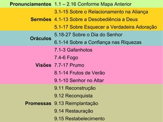 Pronunciamentos 1.1 – 2.16 Conforme Mapa Anterior
Sermões
3.1-15 Sobre o Relacionamento na Aliança
4.1-13 Sobre a Desobediência a Deus
5.1-17 Sobre Esquecer a Verdadeira Adoração
Oráculos
5.18-27 Sobre o Dia do Senhor
6.1-14 Sobre a Confiança nas Riquezas
Visões
7.1-3 Gafanhotos
7.4-6 Fogo
7.7-17 Prumo
8.1-14 Frutos de Verão
9.1-10 Senhor no Altar
Promessas
9.11 Reconstrução
9.12 Reconquista
9.13 Reimplantação
9.14 Restauração
9.15 Restabelecimento
 