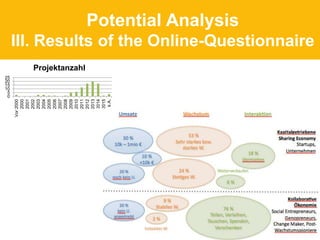 Potential Analysis
III. Results of the Online-Questionnaire
0
5
10
15
20
25
Vor2000
2000
2001
2002
2003
2004
2005
2006
2007
2008
2009
2010
2011
2012
2013
2014
2015
k.A.
Projektanzahl
 