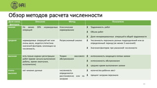 Обзор	методов	расчета	численности
Доля	неизв.	
факторов
Описание Метод Показатели
низкая Не менее 30% нормируемых
операций
Классическое
нормирование
- Трудоемкость работ
- Объем работ
- Доля ненормированных операций в общей трудоемкости
средняя нормируемых	 операций	нет	или	
очень	мало,	ведется	статистика	
значений	факторов,	влияющих	на	
численность.	
Регрессионный анализ - Численность	персонала	разных	подразделений	или	за	
определенный	период	(не	менее	5	значений)
- Значения	факторов	при	указанной	численности
высокая есть	только	журнал	регистрации	
работ	(время	начала	выполнения	
работы,	время	окончания,	
исполнители)
Теория массового
обслуживания
- интенсивность	входящего	потока	заявок
- интенсивность	обслуживания
- среднее	время	выполнения	заявки
очень
высокая
нет	никаких	данных численность
определяется
расстановочно или по
загрузке
- количество	рабочих	мест
- процент	загрузки	персонала
14
 