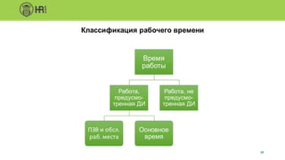 19
Время
работы
Работа,
предусмо-
тренная ДИ
ПЗВ	и	обсл.	
раб.	места
Основное
время
Работа, не
предусмо-
тренная ДИ
Классификация рабочего времени
 