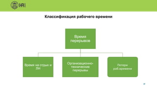 20
Время
перерывов
Время на отдых и
ЛН
Организационно-
технические
перерывы
Потери	
раб.времени
Классификация рабочего времени
 