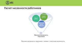 Расчет	численности	работников
Явочная численность
персонала
Полезный	
фонд	
рабочего
Объем
работы
Нормы
времени
Явочная численность персонала + неявки = списочная численность
 