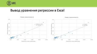 Вывод	уравнения	регрессии	в	Excel
y	=	7,8649x	+	0,7386
R²	=	0,92745
0
50
100
150
200
250
0,00 5,00 10,00 15,00 20,00 25,00
Количество	подчиненных
Количество	ставок	управленцев
Норма	управляемости
y	=	7,9409x
R²	=	0,92703
0
50
100
150
200
250
0,00 5,00 10,00 15,00 20,00 25,00
Количество	подчиненных
Количество	ставок	управленцев
Норма	управляемости
 