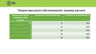 Теория	массового	обслуживания:	пример	расчета
Предельное	время	
разработки	ПО	в	
месяцах
Численность	программистов %	занятости	программистов
14 21 95%
7 22 91%
5 23 87%
4 24 83%
3 25 80%
 