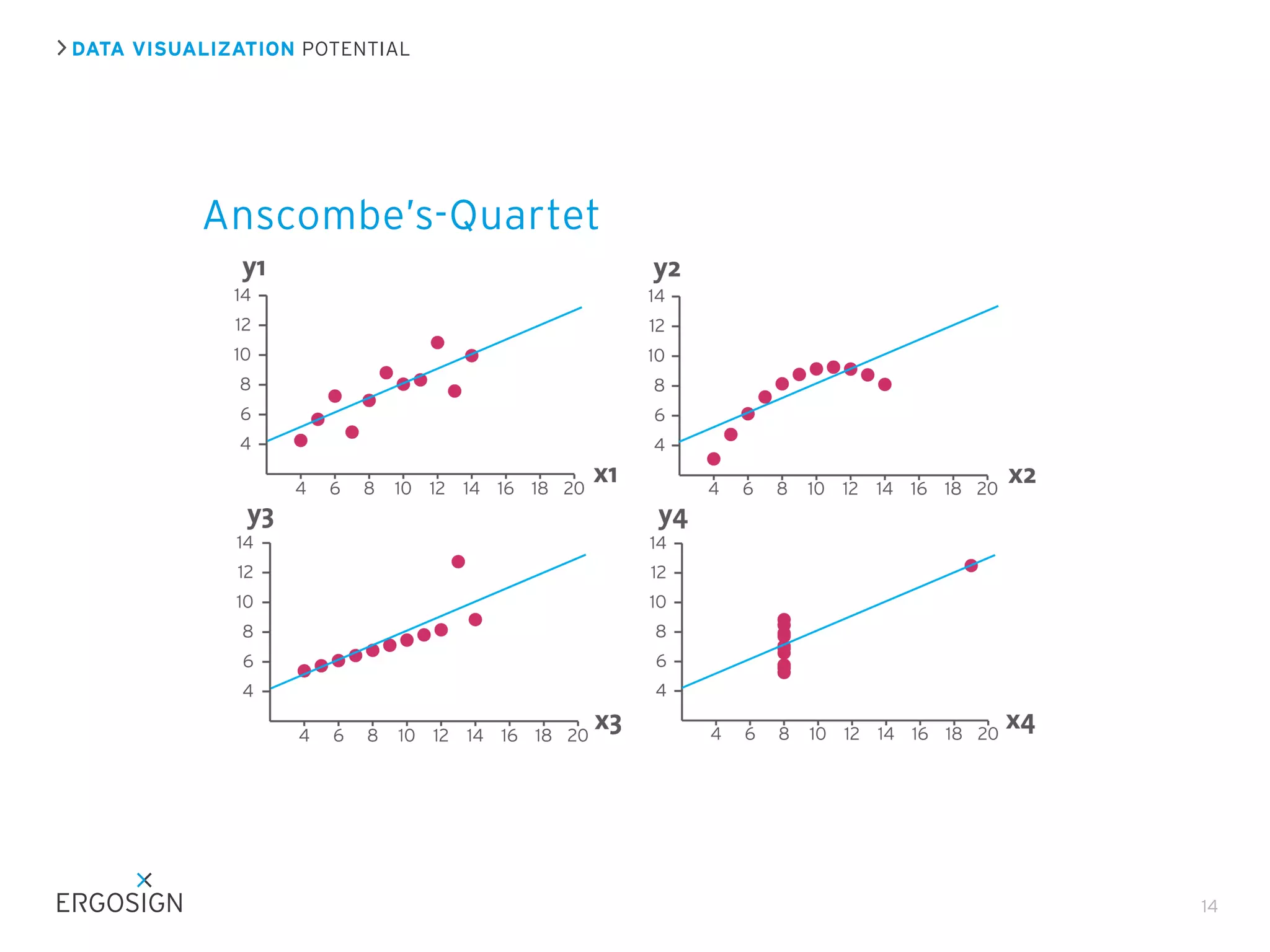 DATA VISUALIZATION POTENTIAL
Anscombe’s-Quartet
14
 
