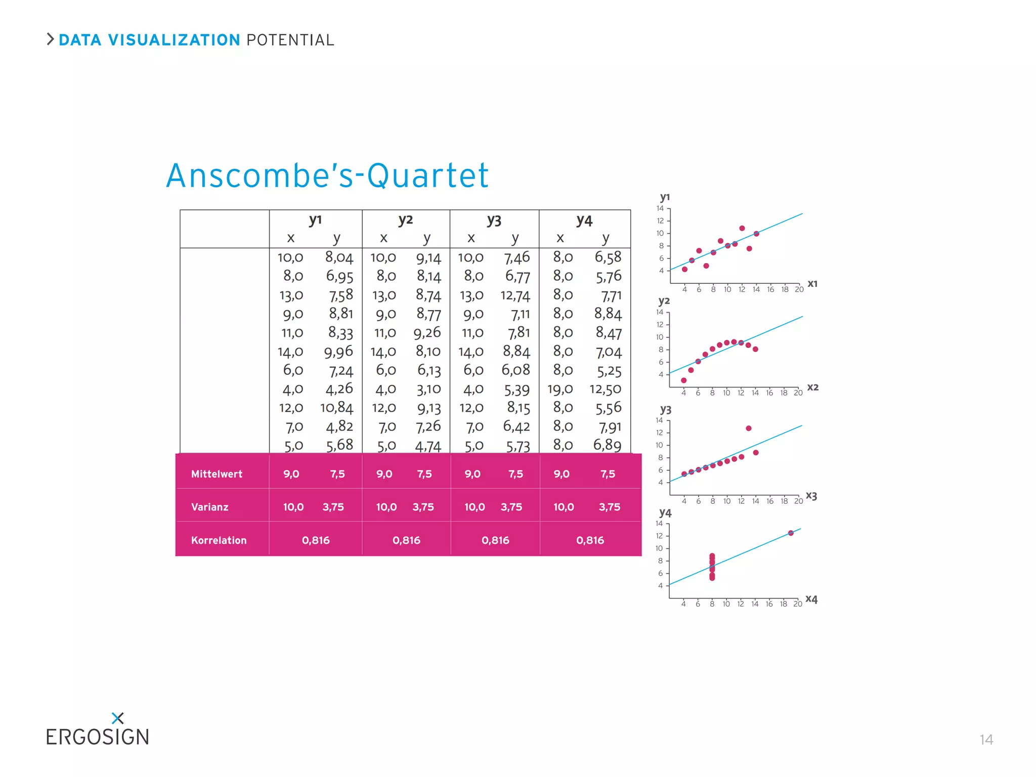 DATA VISUALIZATION POTENTIAL
Anscombe’s-Quartet
14
Mittelwert 9,0 7,5 9,0 7,5 9,0 7,5 9,0 7,5
Varianz 10,0 3,75 10,0 3,75 10,0 3,75 10,0 3,75
Korrelation 0,816 0,816 0,816 0,816
 
