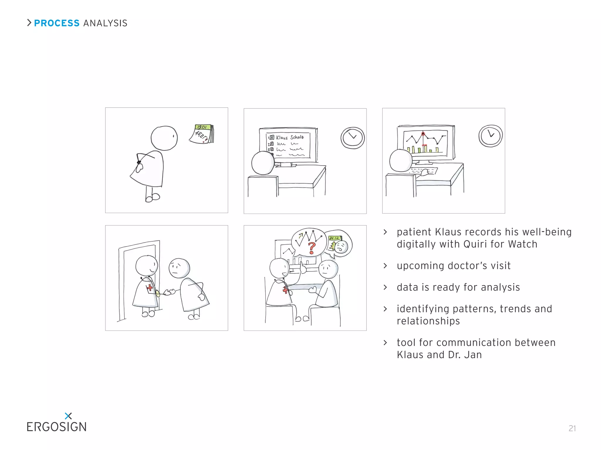 PROCESS ANALYSIS
patient Klaus records his well-being
digitally with Quiri for Watch
upcoming doctor’s visit
data is ready for analysis
identifying patterns, trends and
relationships
tool for communication between
Klaus and Dr. Jan
21
 